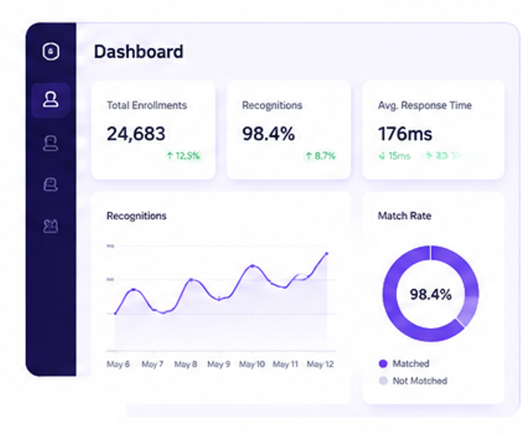 SaaS dashboard with enrollments, recognitions, response time and match rate